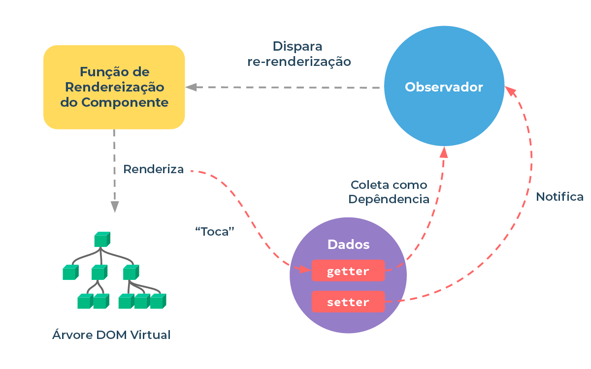 Ciclo de Reatividade