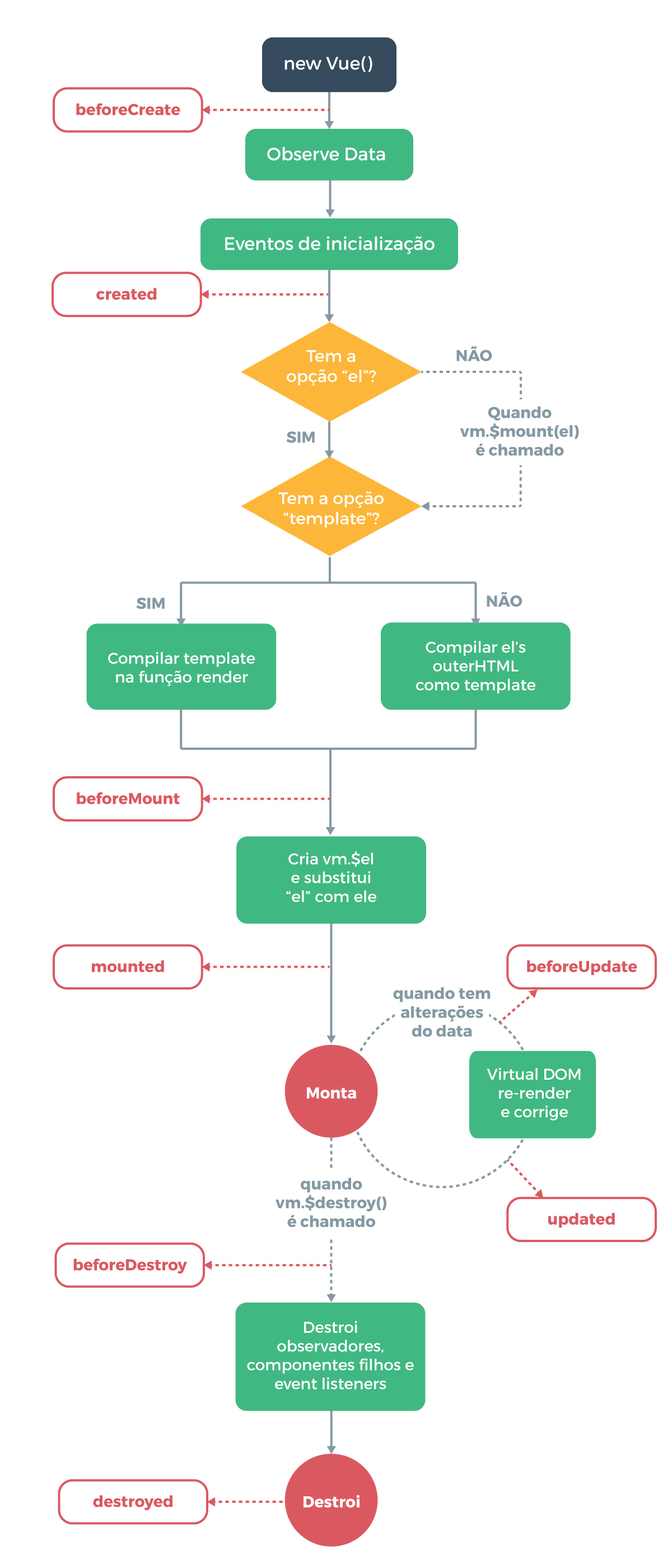 Ciclo de Vida da Instância Vue